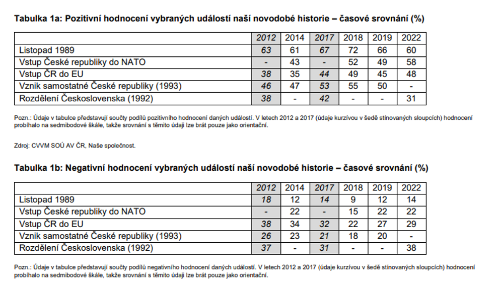 Hodnocení událostí novodobé historie - vývoj