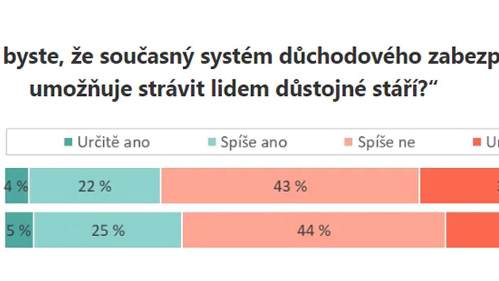 Názor Čechů na důchodový systém (3)