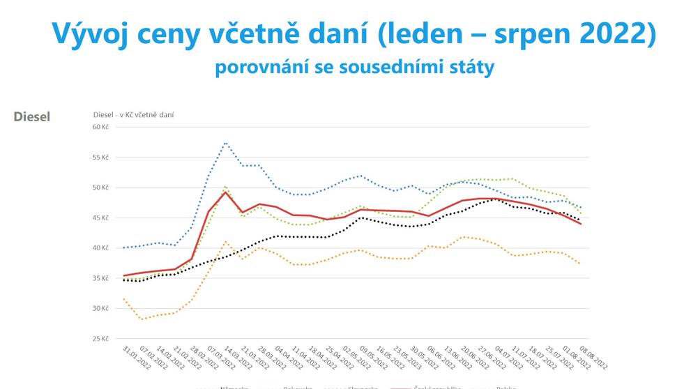 Vývoj cen a marží PHM (2)