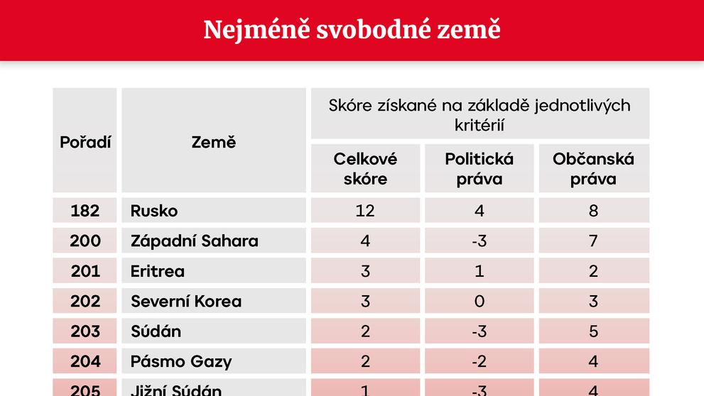 TABULKA Nejméně svobodné země