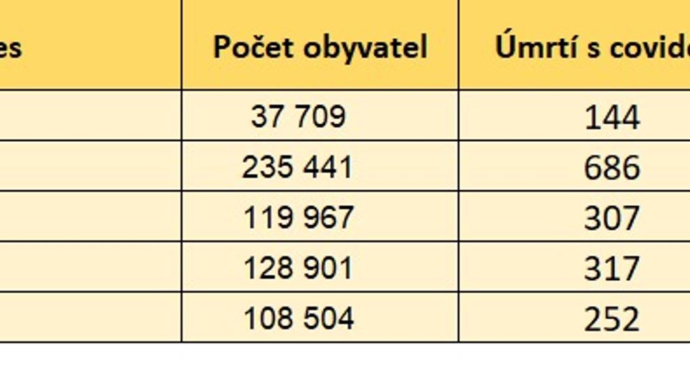 Úmrtnost s koronavirem podle krajů a okresů - 3