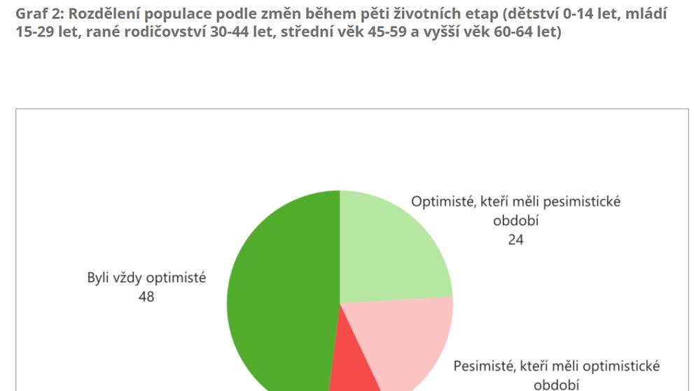 Graf 2 Rozdělení populace podle změn během pěti životních etap