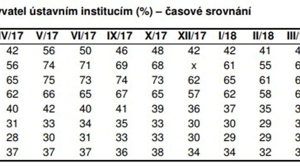 Výzkum důvěry v instituce - červen 2018 - 2