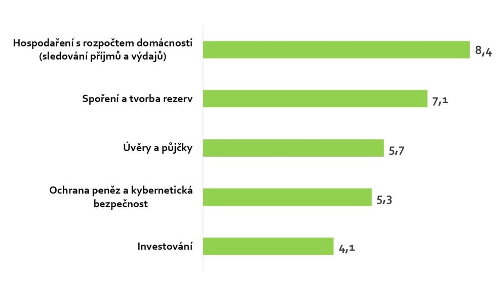 Index finanční gramotnosti 2019 - 3