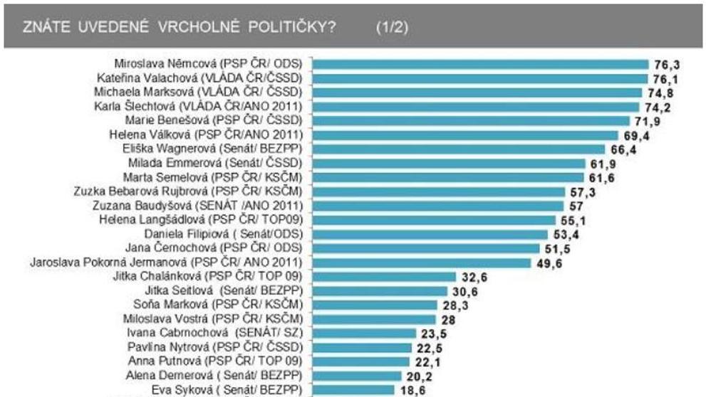 Výzkum ženy v politice - 2