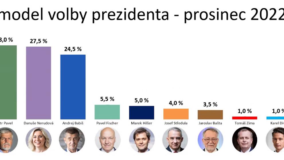 Graf - Model volby prezidenta - prosinec 2022