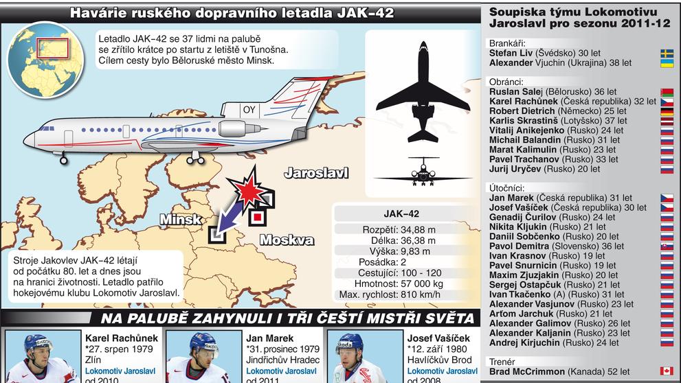 Havárie s hokejisty Jaroslavle