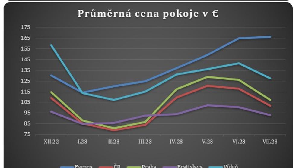 Průměrná cena pokoje v eurech