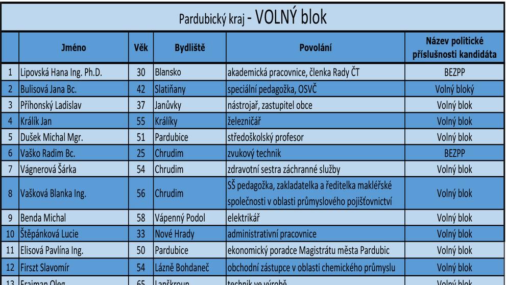 Pardubický kraj - kandidátní listiny - 12