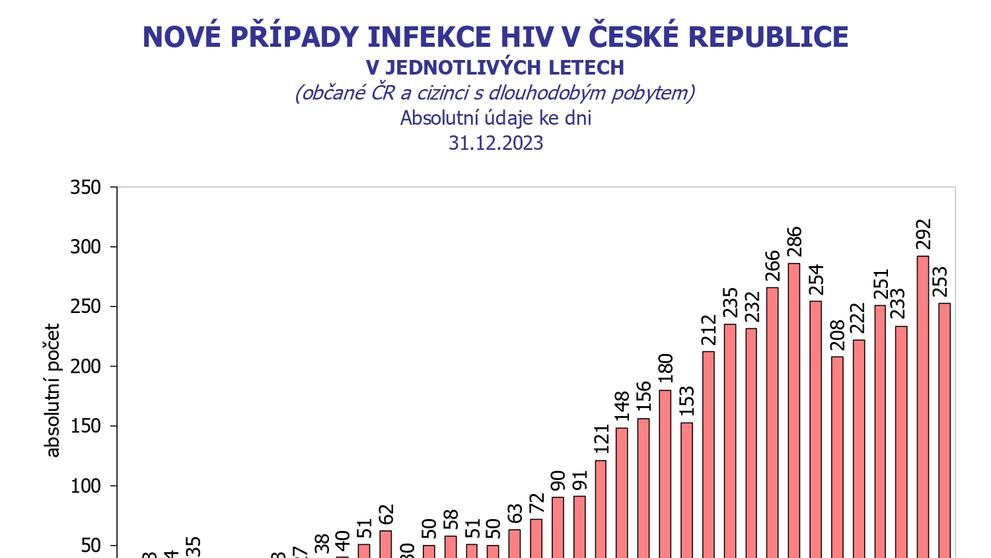 HIV infekce, AIDS onemocnění v ČR (1)