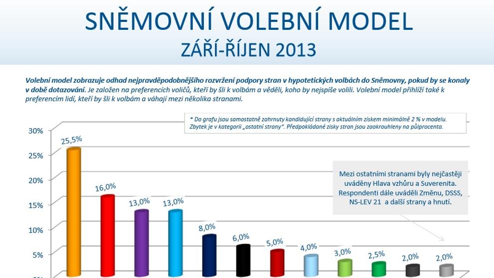 Median: volební model