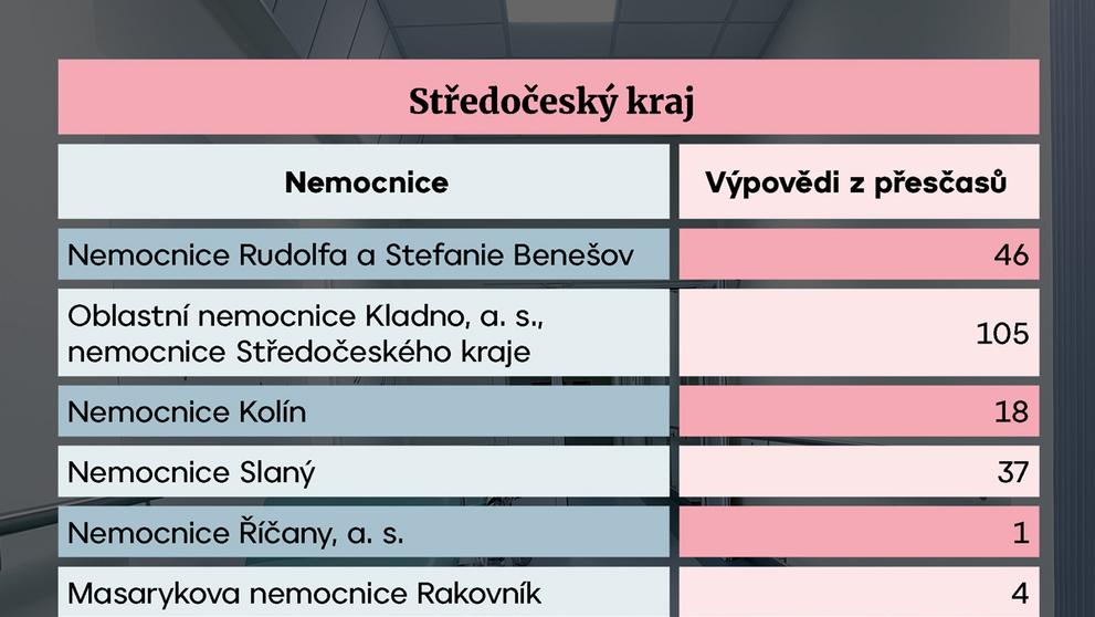 Středočeský kraj