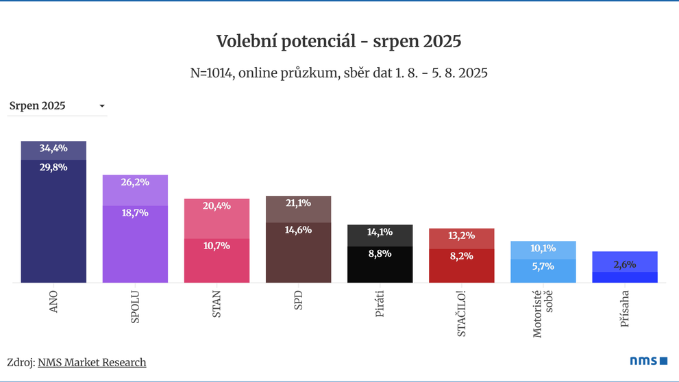 8_25 Volební potenciál - NMS