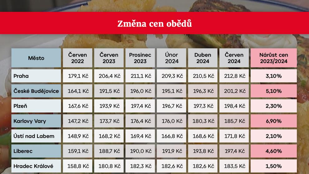 TABULKA Změna cen obědů