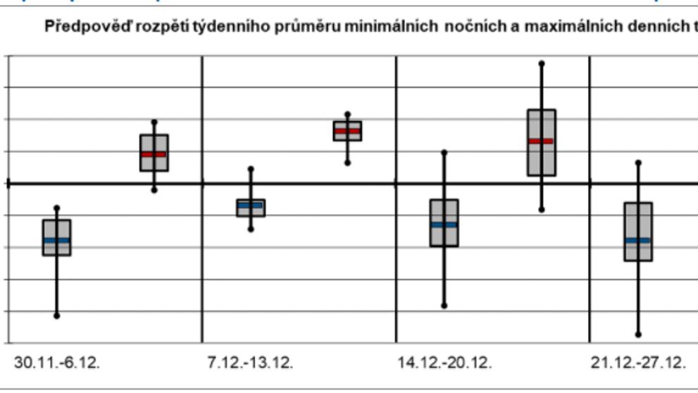 Předpověď rozpětí týdenního průměru minimálních nočních a maximálních denních teplot