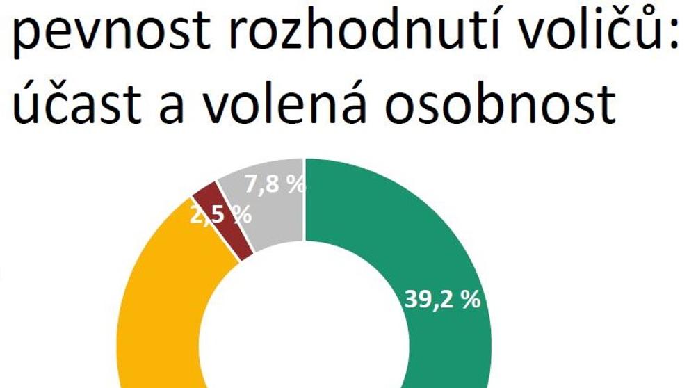 Voličské preference k prezidentským volbám 
