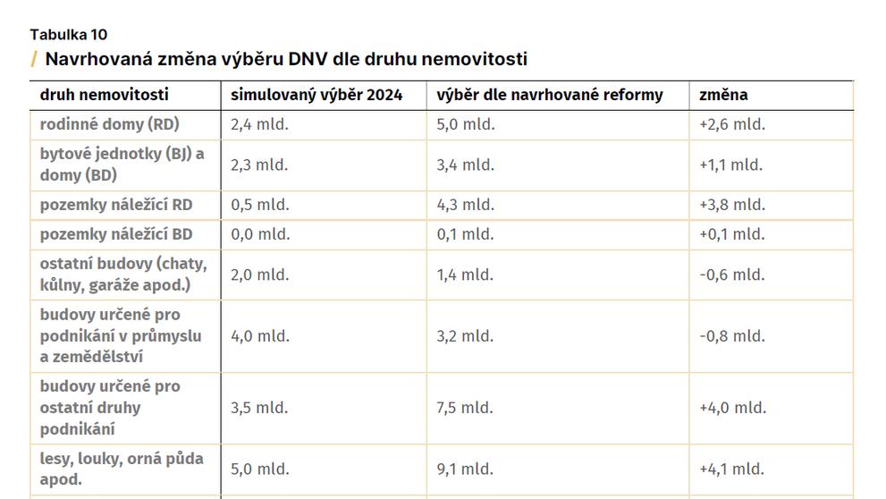 Návrh daně z nemovitosti podle PAQ Research (2)