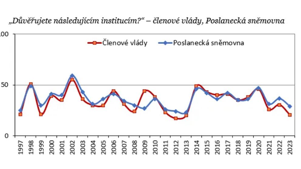 Důvěra v ústavní instituce (4)