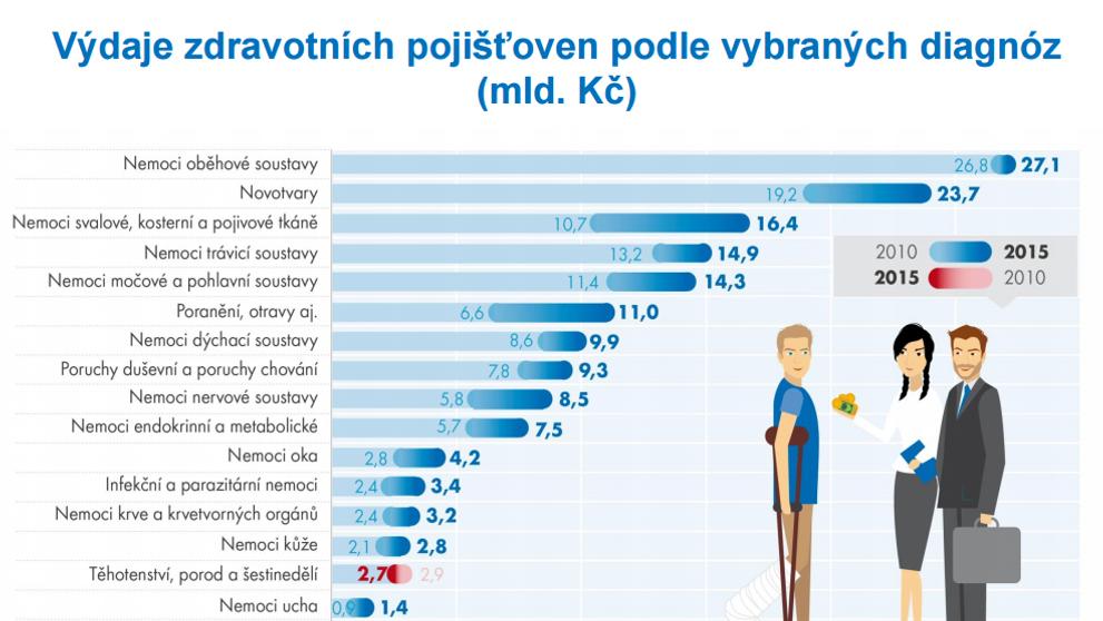 Výdaje za zdraví - 3