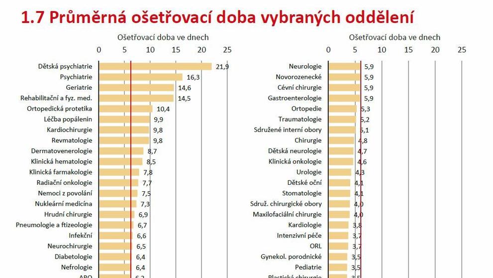 Hospitalizace v nemocnicích za rok 2017 - 6