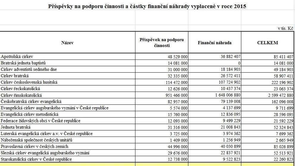 Státní příspěvky pro církve mezi lety 2013 až 2016 - 3