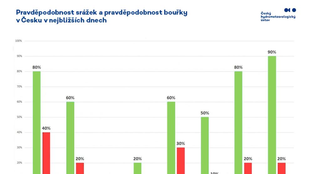 Pravděpodobnost srážek a pravděpodobnost bouřky na daném místě v ČR v nejbližších dnech
