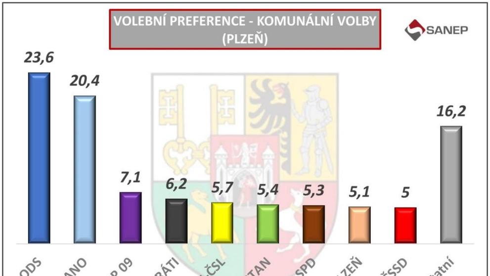 Plzeň