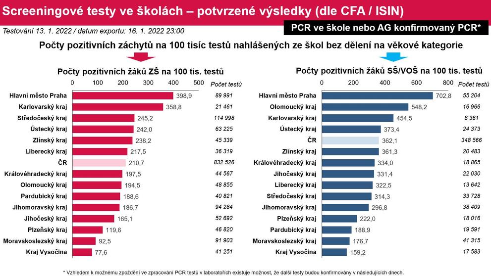 Plošné testování 13. ledna