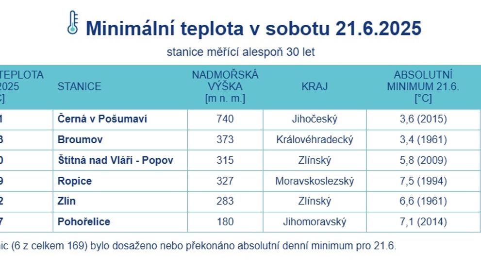 Minimální teplota v sobotu 21. 6. 2025 na stanicích měřících alespoň 30 let