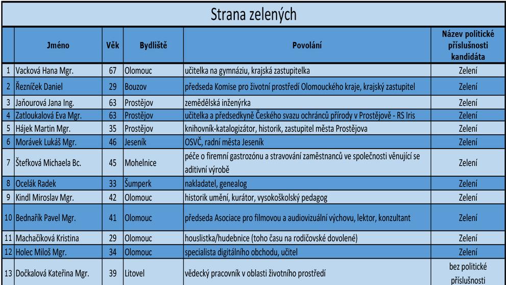 Olomoucký kraj - kandidátní listiny - 7