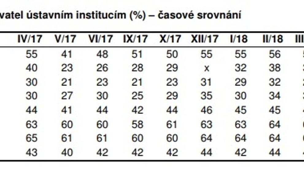 Výzkum důvěry v instituce - červen 2018 - 1