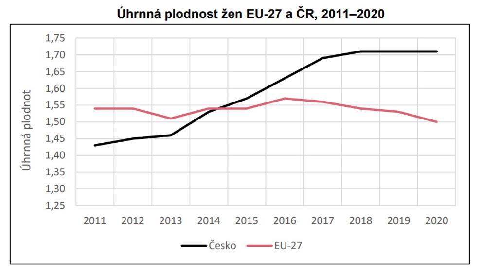 Graf - Úhrnná plodnost