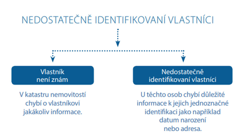 Hledání vlastníků