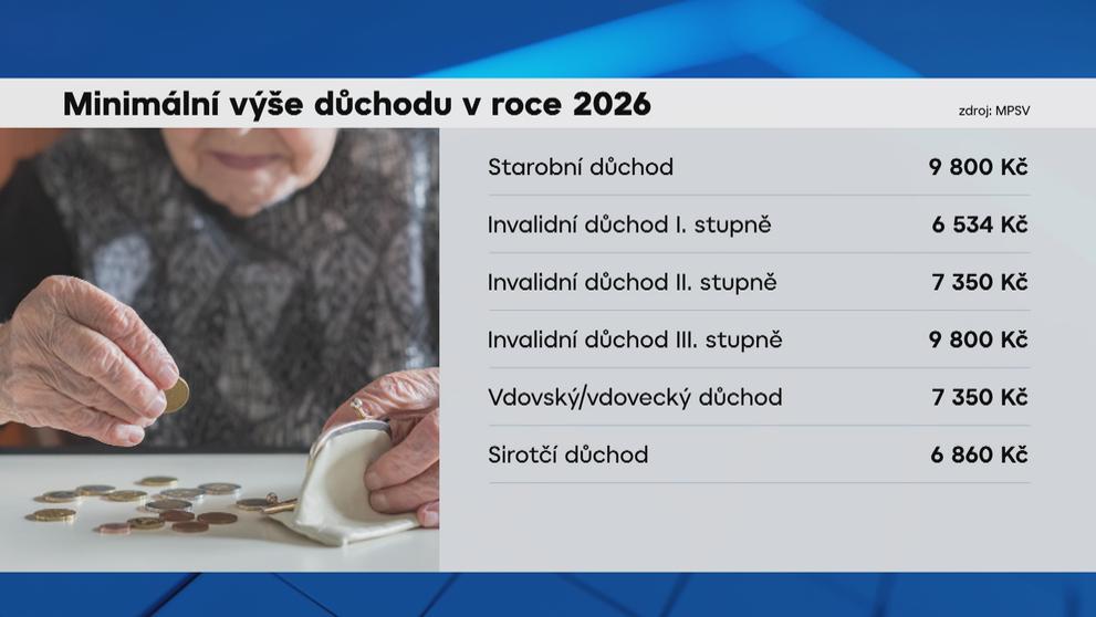 Minimální výše důchodu v roce 2026