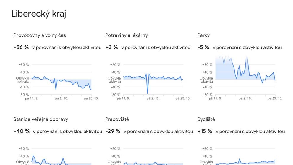 Data o pohybu Čechů, která zveřejnil Google - 27