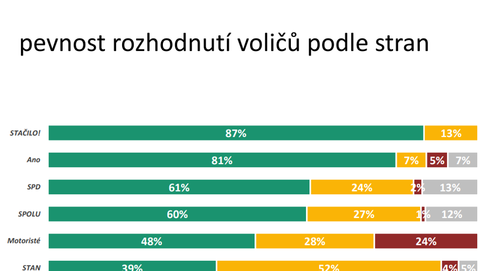 Pevnost rozhodnutí voličů podle stran: březen 2025