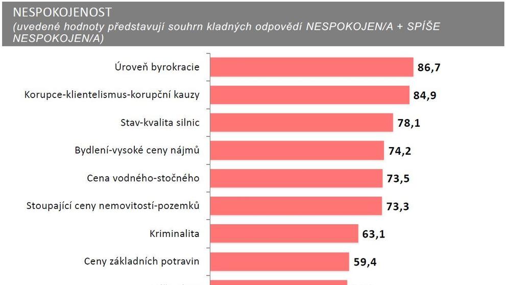 SANEP - Exkluzivní průzkum nespokojenosti - 2
