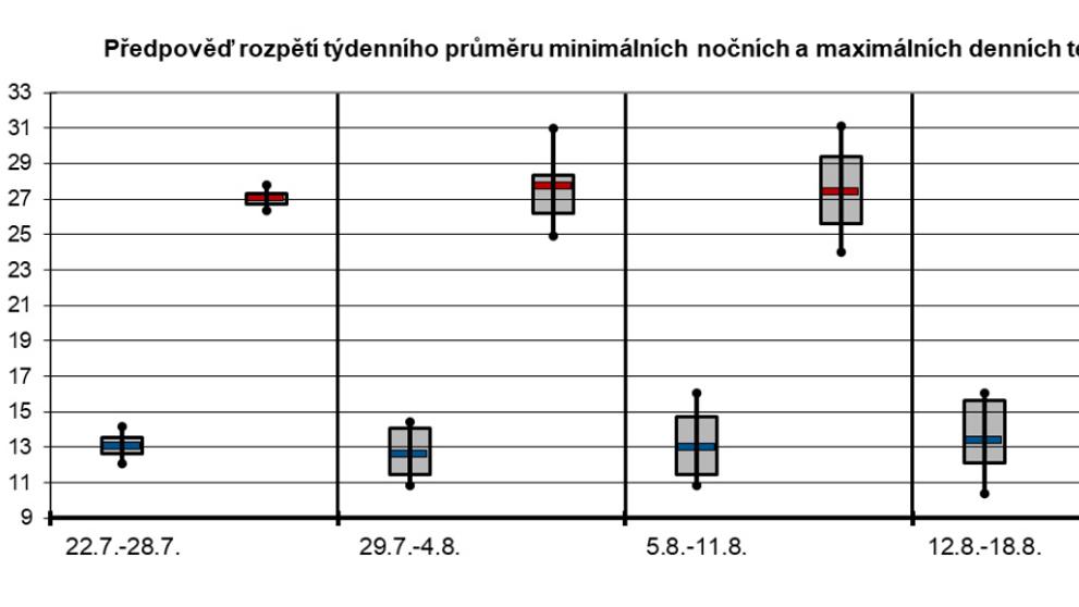 Předpověď počasí od 22. července do 18. srpna (3)