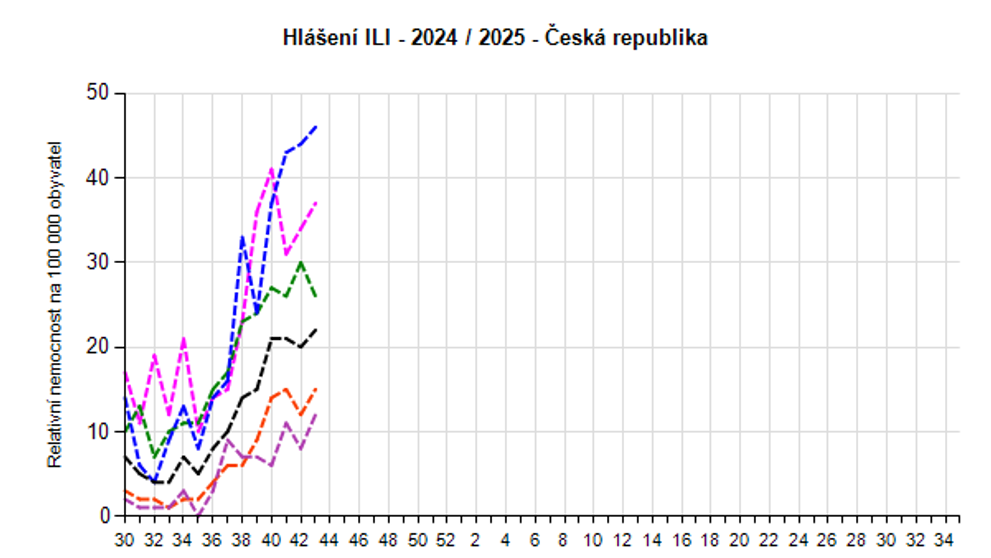 Nemocnost s chřipkovými onemocněními, 43. týden 2024