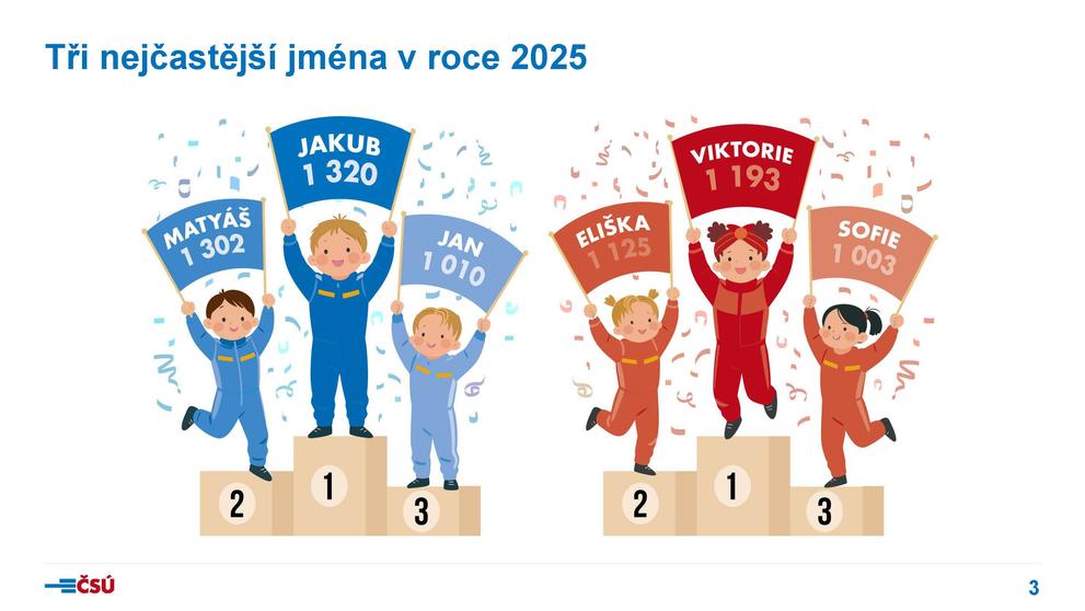 csu-tk260528-detska_jmena_2025_prezentace_Stránka_03
