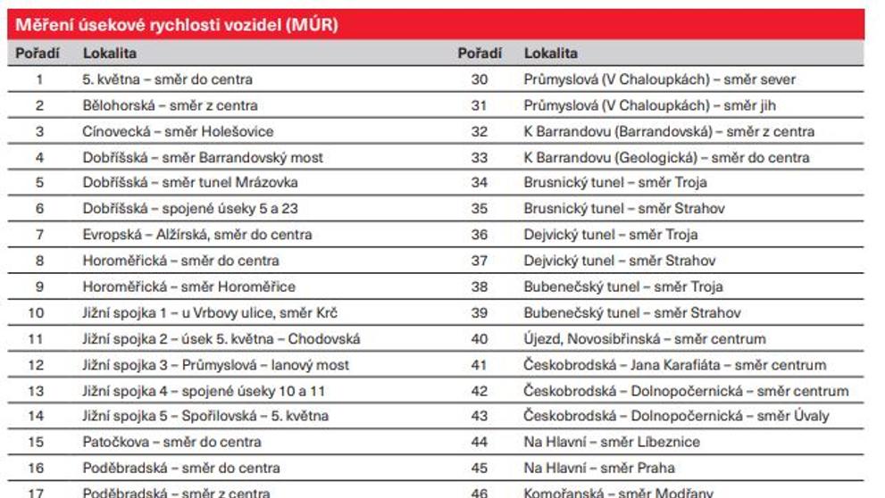 Měření úsekové rychlosti vozidel