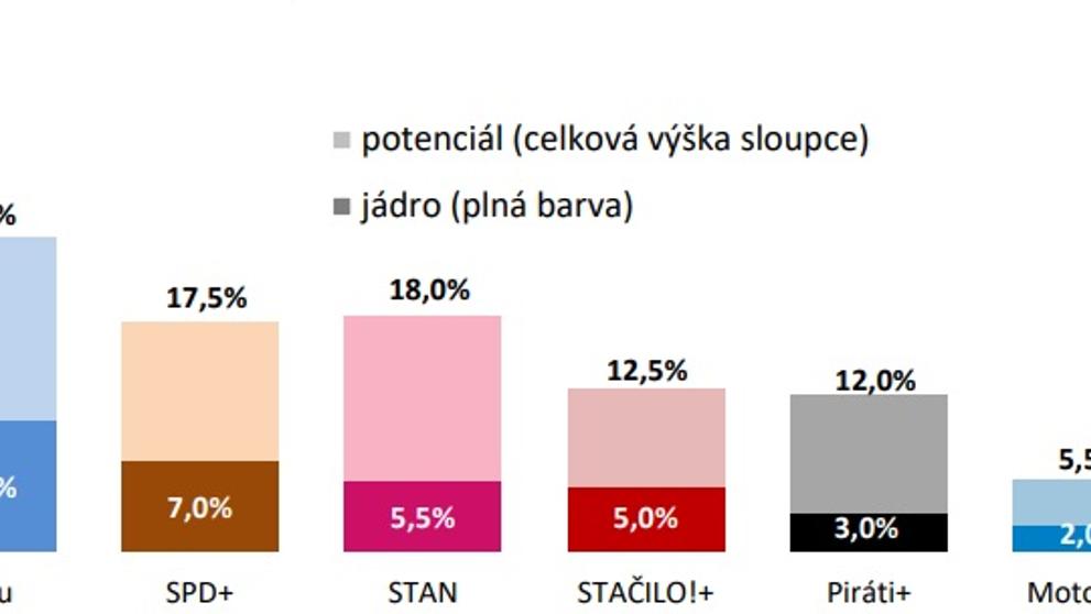 Volební jádra a potenciály: srpen 2025