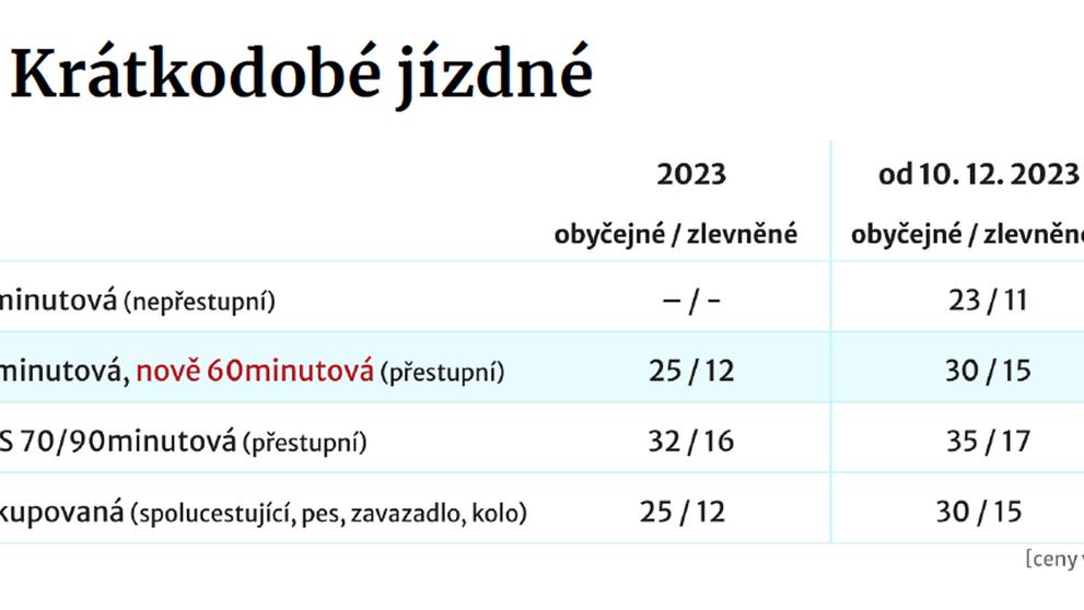 JÍZDNÉ Krátkodobé jízdné Dopravní podnik Ostrava