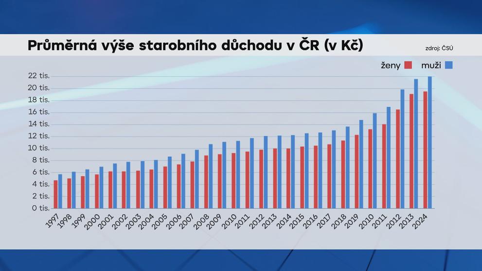 Výše starobního důchodu