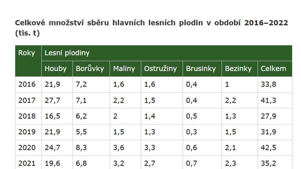 TABULKA Lesní plodiny