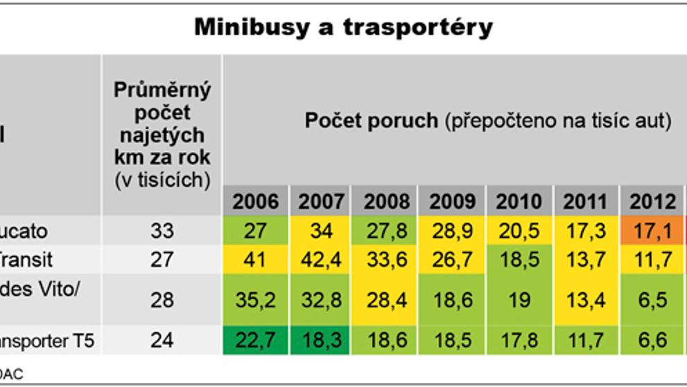 Test automobilů - Minibusy a transportéry