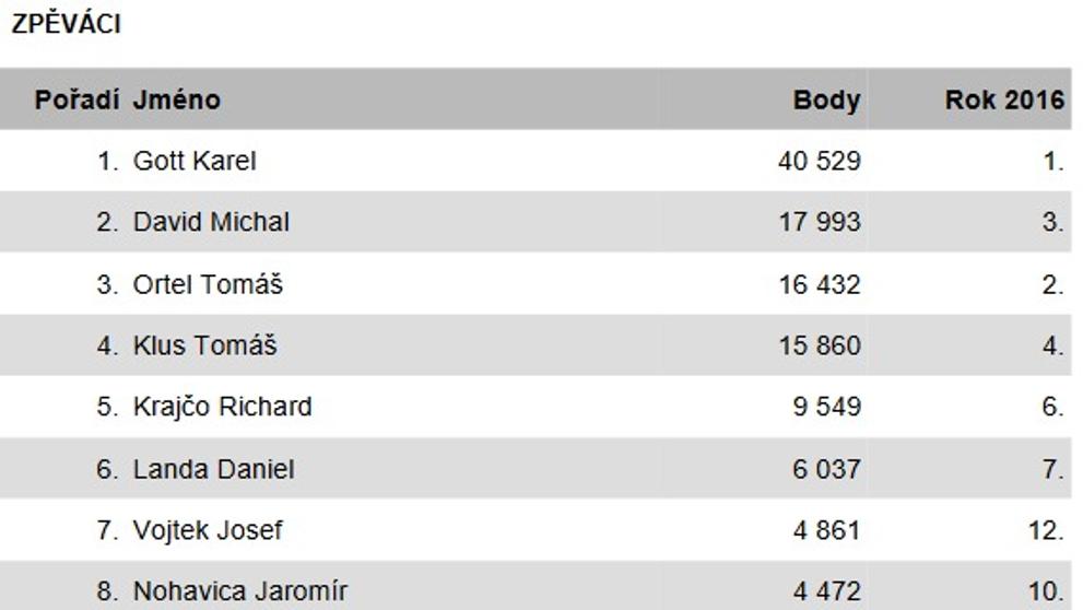Kompletní výsledky Slavíka 2017 - 14