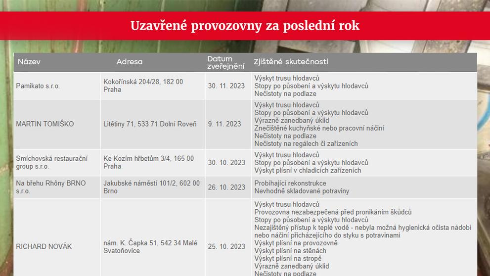 Uzavřené provozovny 3