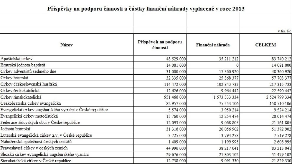 Státní příspěvky pro církve mezi lety 2013 až 2016 - 1