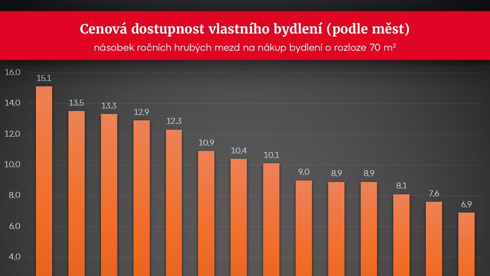 GRAF Cenová dostupnost vlastního bydlení - podle měst